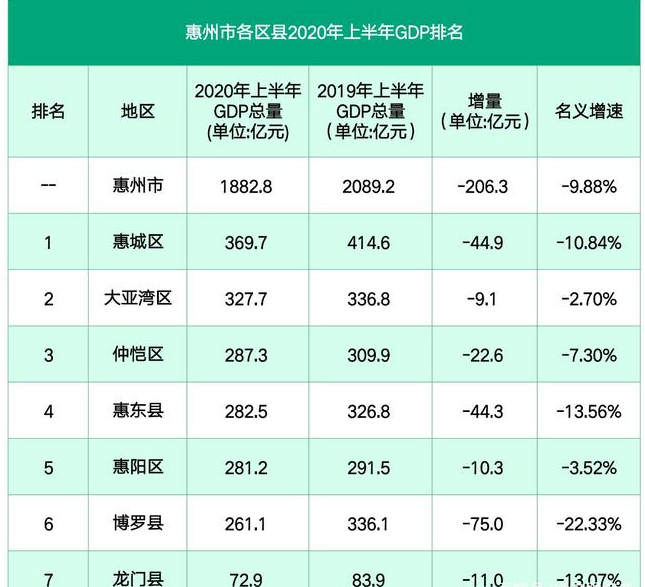 2024年惠州各区GDP经济排名,惠州各区排名