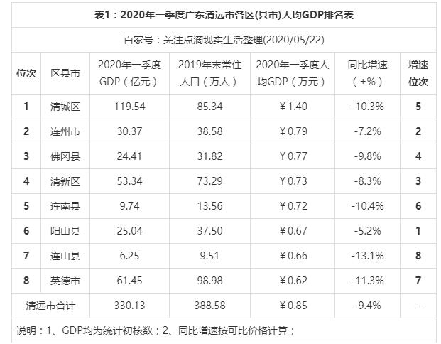 2024年清远各区GDP经济排名,清远各区排名