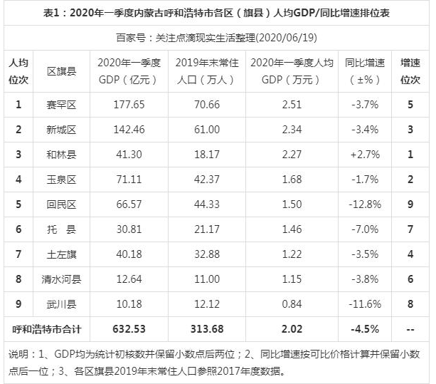 2024年呼和浩特各区GDP经济排名,呼和浩特各区排名