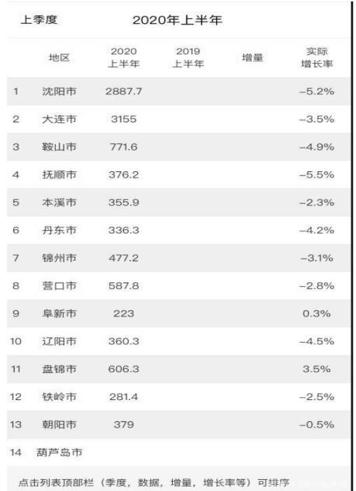 锦州各区GDP经济排名,锦州各区排名