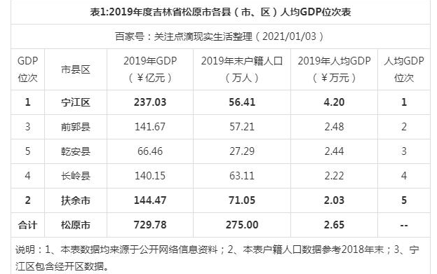 2024ԭ^(q)GDP(jng)(j),ԭ^(q)