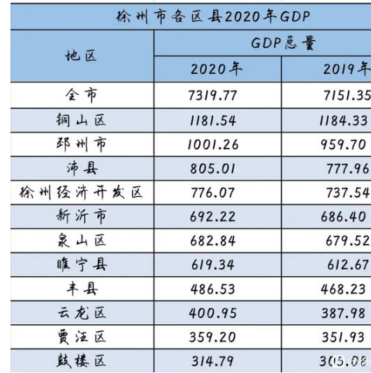 2024年徐州各区GDP经济排名,徐州各区排名