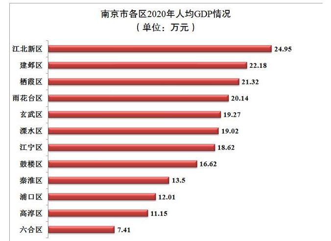 2024年南京各区GDP经济排名,南京各区排名