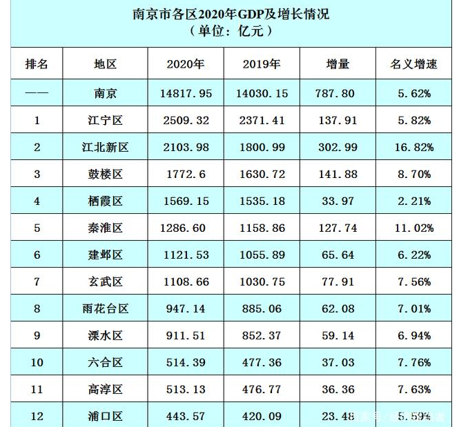 2024年南京各区GDP经济排名,南京各区排名