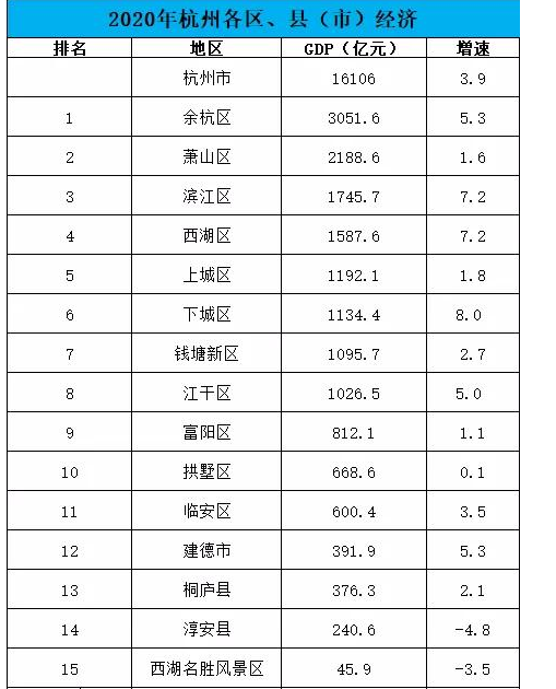 杭州各区GDP经济排名,杭州各区排名