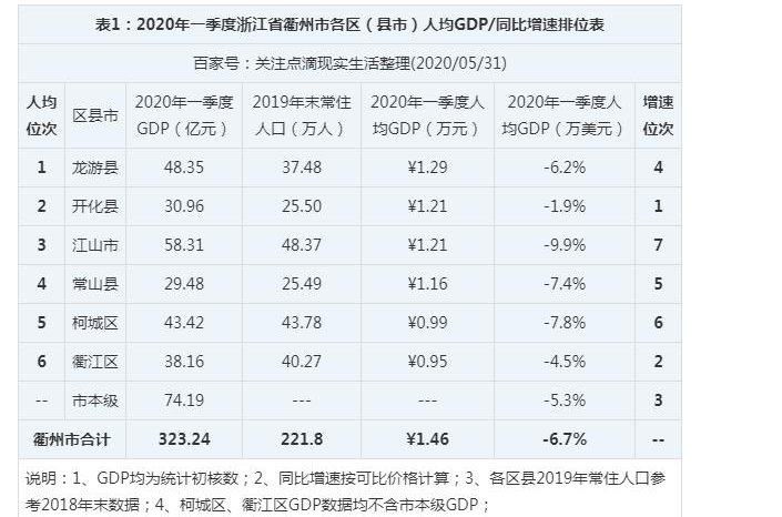 2024年衢州各区GDP经济排名,衢州各区排名