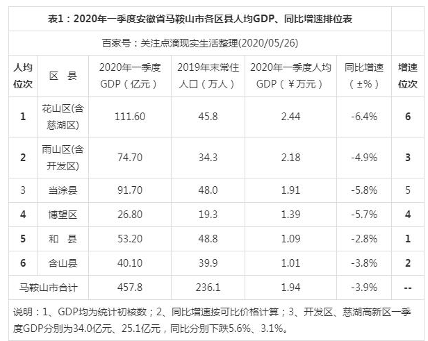 2024年马鞍山各区GDP经济排名,马鞍山各区排名