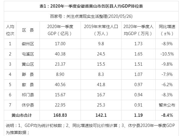 2024年黄山各区GDP经济排名,黄山各区排名