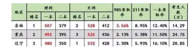 2022年吉林文科考生有多少人及录取人数录取概率