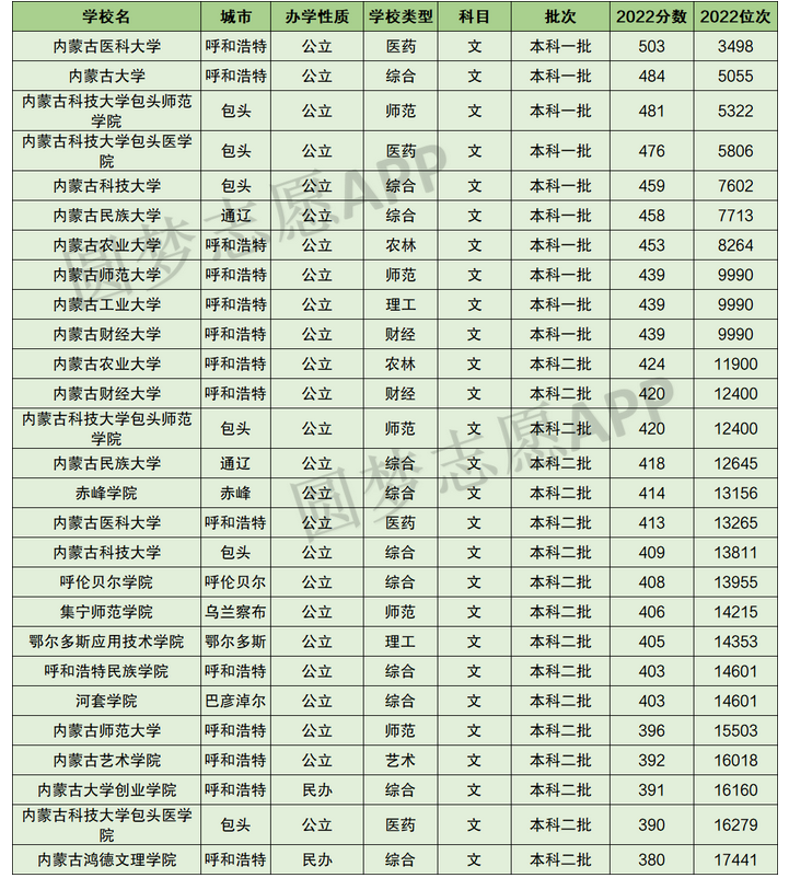 2024年内蒙古的大学排名一览表及分数线