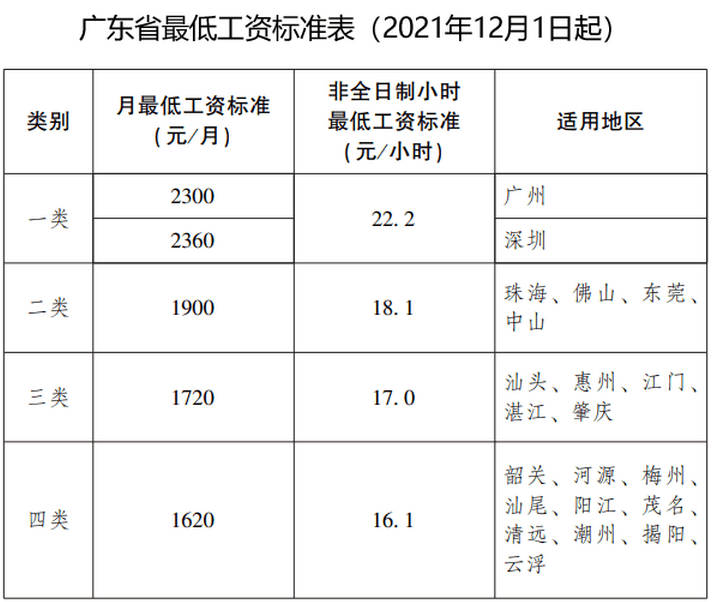 肇庆基本最低工资标准2024最新调整为多少钱
