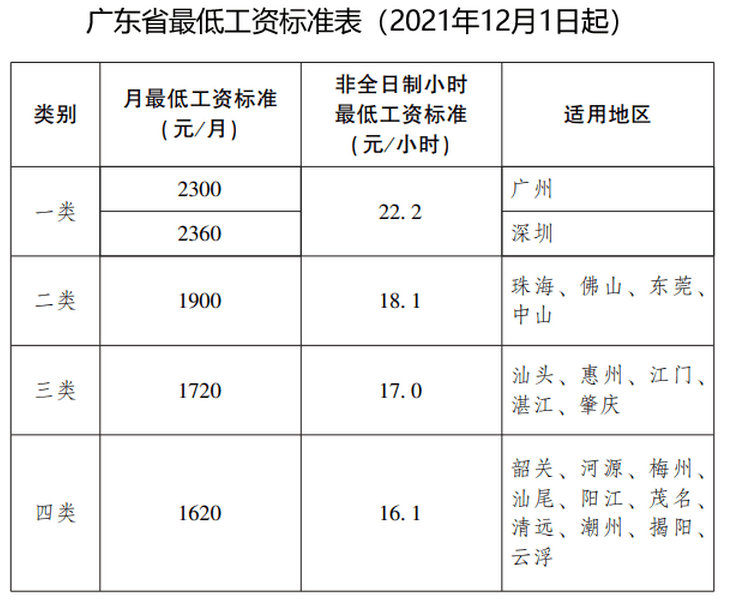 潮州基本最低工资标准2024最新调整为多少钱