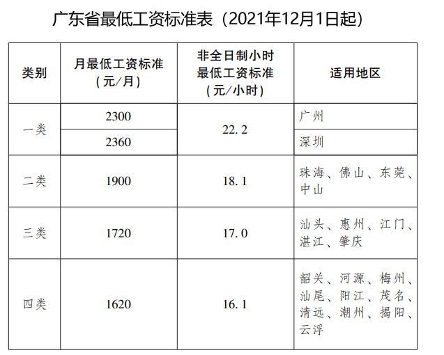 广东最低工资标准2024年多少钱一个月