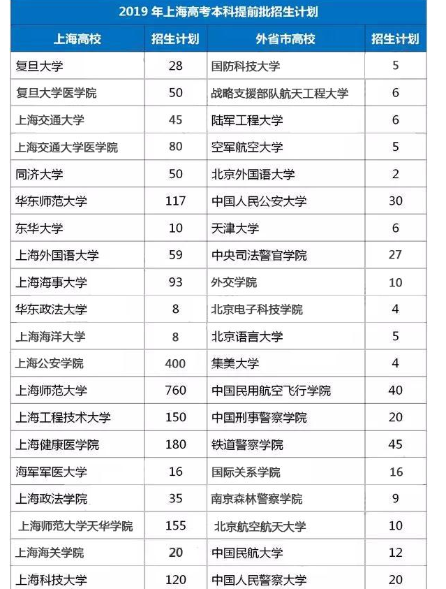 上海高考提前批志愿招生院校,2020上海高考提前批有哪些学校