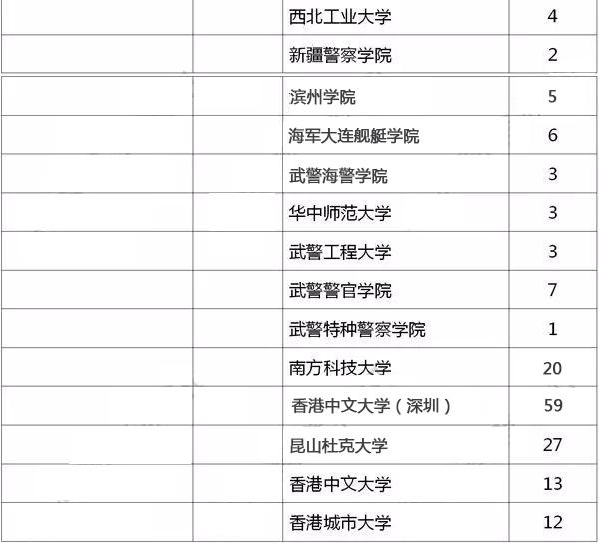 上海高考提前批志愿招生院校,2020上海高考提前批有哪些学校