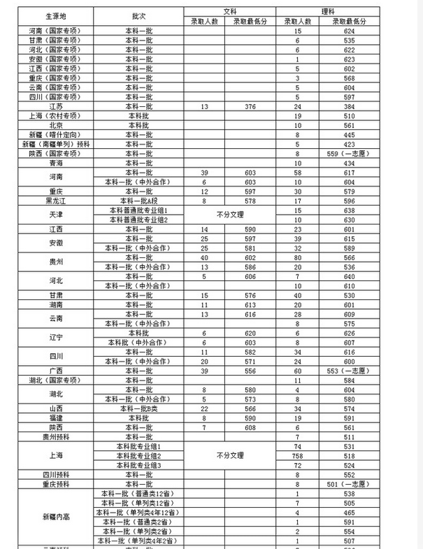 上海对外经贸大学录取分数线2022是多少分(附历年录取分数线)