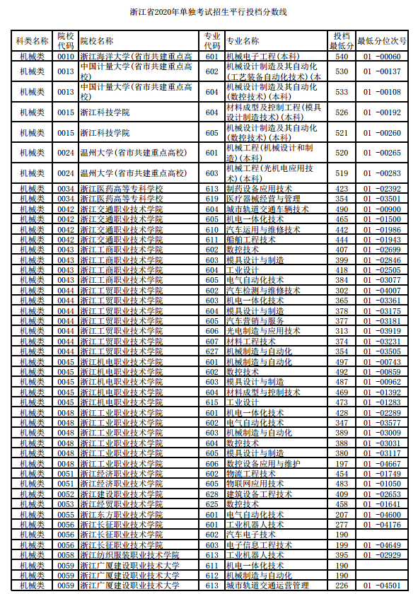 2020年浙江高考部分批次投档线及最低录取分数线统计