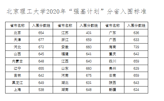 2020年浙江高考提前批录取院校名单及录取分数线是多少