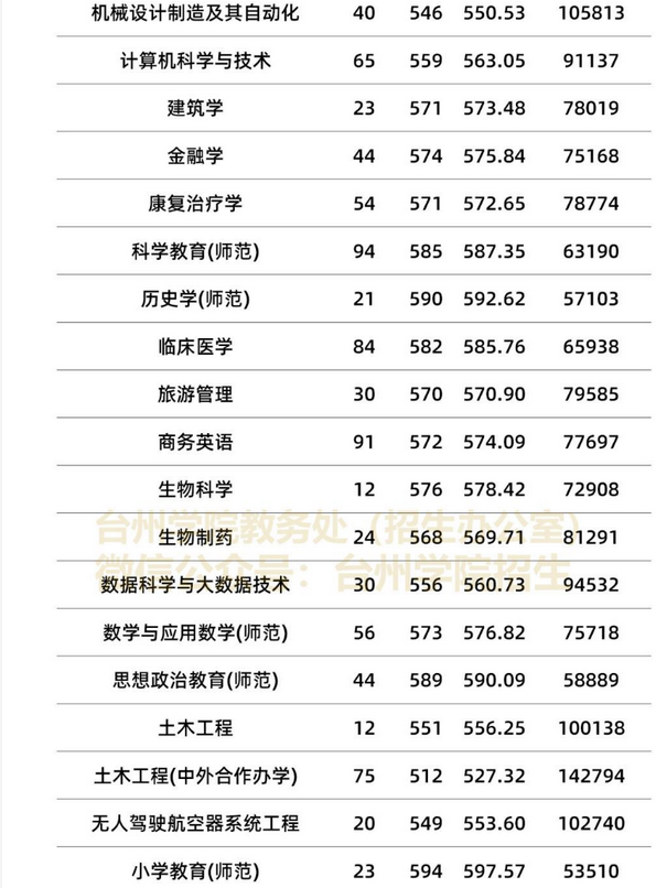 台州学院录取分数线2022是多少分(附历年录取分数线)