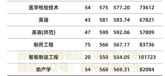 台州学院录取分数线2022是多少分(附历年录取分数线)