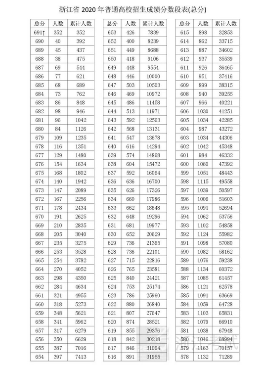 浙江高考成绩排名查询系统,2021年浙江个人成绩一分一段表