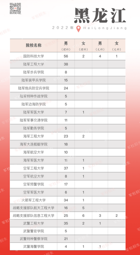 军校在黑龙江招生计划和人数(附往年最低分数线)