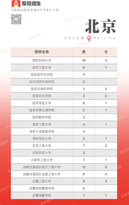 军校在北京招生计划和人数(附往年最低分数线)