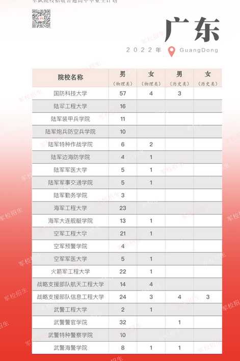 军校在广东招生计划和人数(附往年最低分数线)