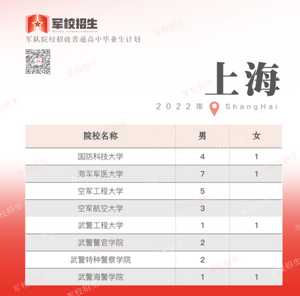 军校在上海招生计划和人数(附往年最低分数线)